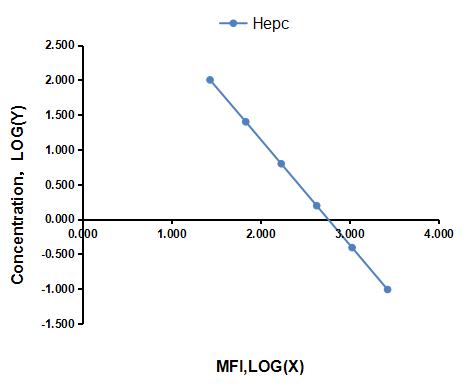 Multiplex Assay Kit for Hepcidin (Hepc) ,etc. by FLIA (Flow Luminescence Immunoassay)