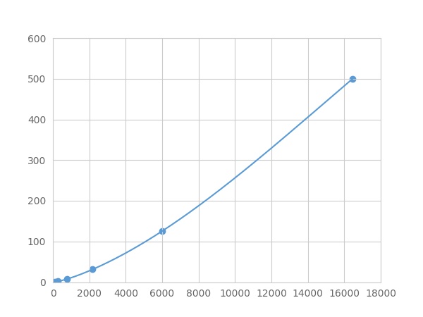 Multiplex Assay Kit for Interleukin 35 (IL35) ,etc. by FLIA (Flow Luminescence Immunoassay)