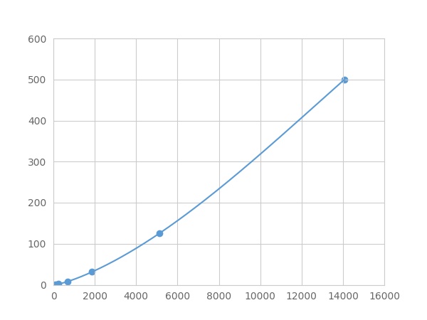 Multiplex Assay Kit for Interleukin 28B (IL28B) ,etc. by FLIA (Flow Luminescence Immunoassay)