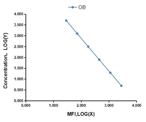 Multiplex Assay Kit for Obestatin (OB) ,etc. by FLIA (Flow Luminescence Immunoassay)