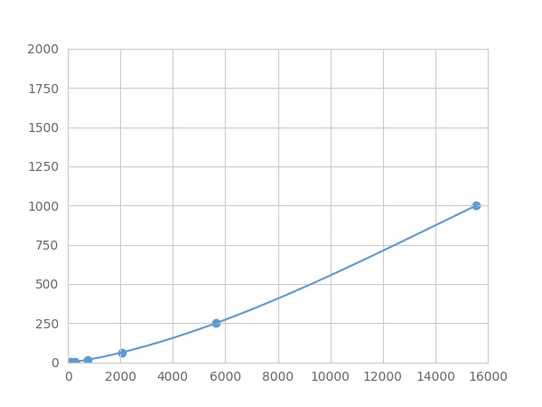 Multiplex Assay Kit for Interleukin 20 (IL20) ,etc. by FLIA (Flow Luminescence Immunoassay)