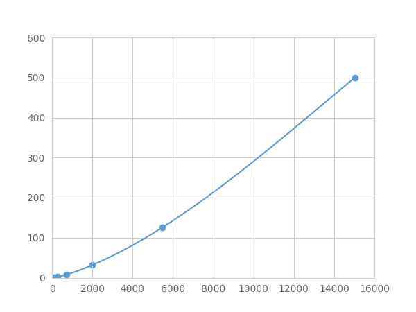 Multiplex Assay Kit for Interleukin 24 (IL24) ,etc. by FLIA (Flow Luminescence Immunoassay)