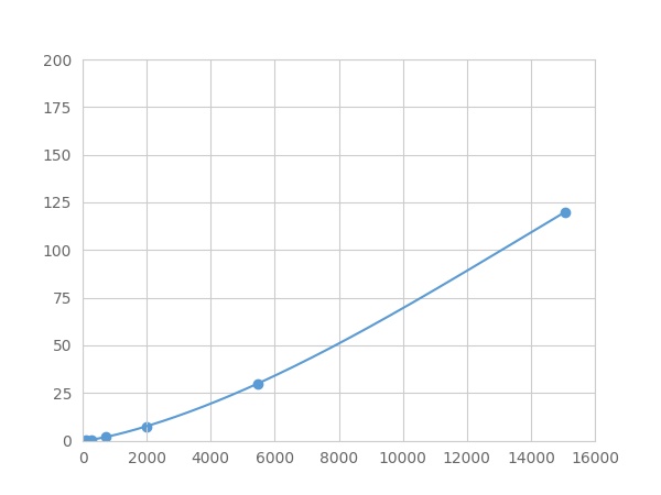 Multiplex Assay Kit for Filamin A Alpha (FLNa) ,etc. by FLIA (Flow Luminescence Immunoassay)