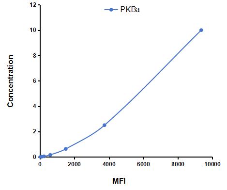 Multiplex Assay Kit for Protein Kinase B Alpha (PKBa) ,etc. by FLIA (Flow Luminescence Immunoassay)