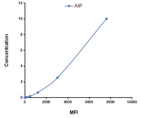 Multiplex Assay Kit for Aryl Hydrocarbon Receptor Interacting Protein (AIP) ,etc. by FLIA (Flow Luminescence Immunoassay)