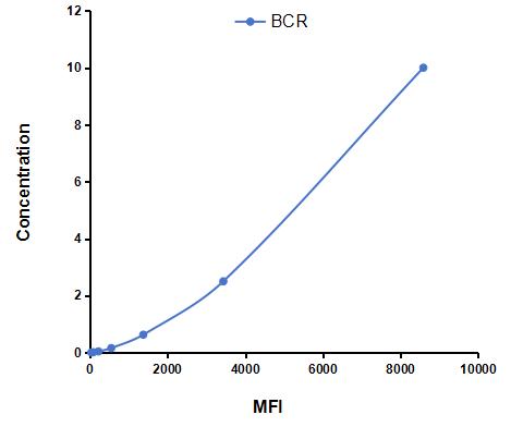 Multiplex Assay Kit for Breakpoint Cluster Region (BCR) ,etc. by FLIA (Flow Luminescence Immunoassay)