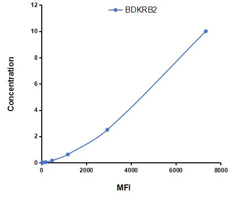 Multiplex Assay Kit for Bradykinin Receptor B2 (BDKRB2) ,etc. by FLIA (Flow Luminescence Immunoassay)