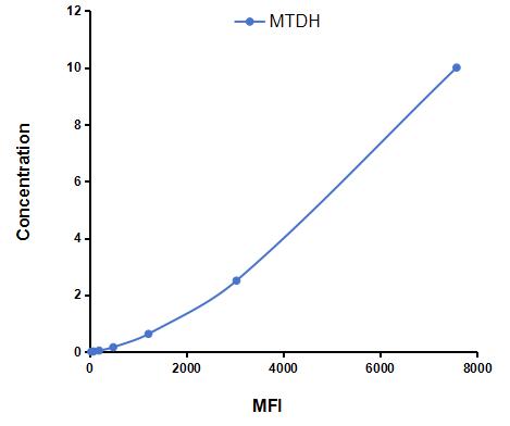 Multiplex Assay Kit for Metastasis Associated Protein 1 (MTA1) ,etc. by FLIA (Flow Luminescence Immunoassay)