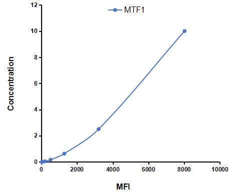 Multiplex Assay Kit for Metal Regulatory Transcription Factor 1 (MTF1) ,etc. by FLIA (Flow Luminescence Immunoassay)