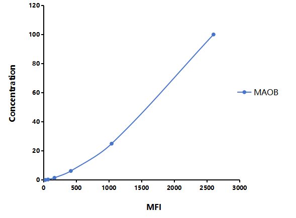 Multiplex Assay Kit for Monoamine Oxidase B (MAOB) ,etc. by FLIA (Flow Luminescence Immunoassay)