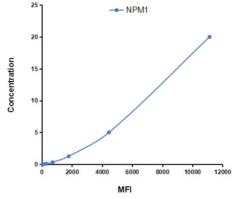 Multiplex Assay Kit for Nucleophosmin 1 (NPM1) ,etc. by FLIA (Flow Luminescence Immunoassay)