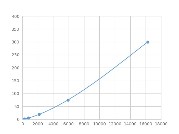 Multiplex Assay Kit for 2',5'-Oligoadenylate Synthetase 1 (OAS1) ,etc. by FLIA (Flow Luminescence Immunoassay)