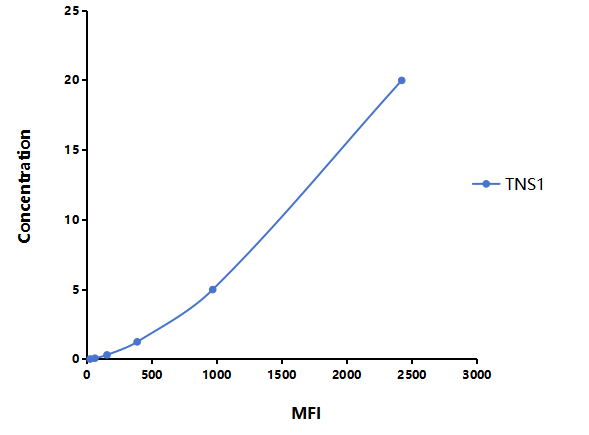 Multiplex Assay Kit for Tensin 1 (TNS1) ,etc. by FLIA (Flow Luminescence Immunoassay)