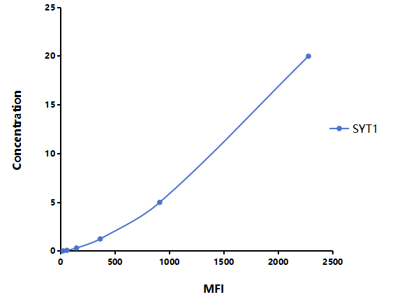 Multiplex Assay Kit for Synaptotagmin I (SYT1) ,etc. by FLIA (Flow Luminescence Immunoassay)