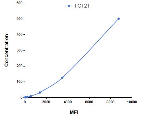 Multiplex Assay Kit for Fibroblast Growth Factor 21 (FGF21) ,etc. by FLIA (Flow Luminescence Immunoassay)