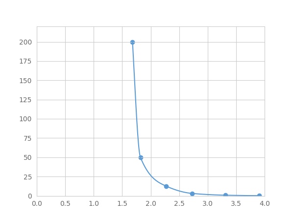 Multiplex Assay Kit for Fibroblast Growth Factor 21 (FGF21) ,etc. by FLIA (Flow Luminescence Immunoassay)