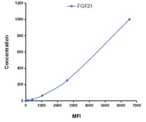 Multiplex Assay Kit for Fibroblast Growth Factor 21 (FGF21) ,etc. by FLIA (Flow Luminescence Immunoassay)