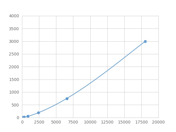 Multiplex Assay Kit for Platelet Derived Growth Factor Subunit B (PDGFB) ,etc. by FLIA (Flow Luminescence Immunoassay)