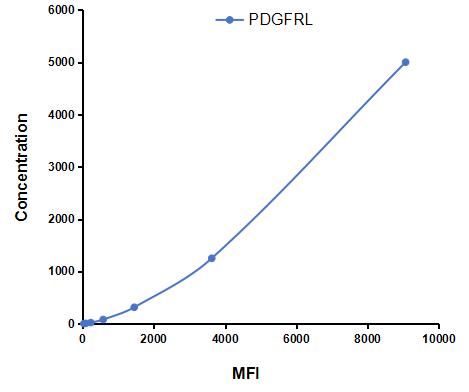 Multiplex Assay Kit for Platelet Derived Growth Factor Receptor Like Protein (PDGFRL) ,etc. by FLIA (Flow Luminescence Immunoassay)