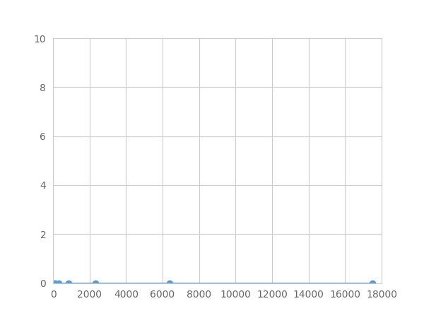 Multiplex Assay Kit for Synaptosomal Associated Protein 25kDa (SNAP25) ,etc. by FLIA (Flow Luminescence Immunoassay)