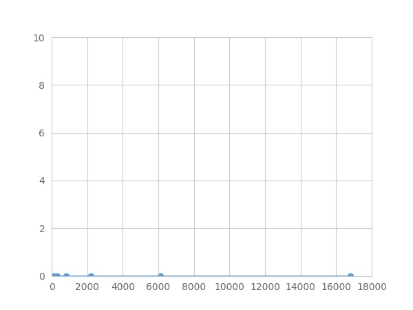 Multiplex Assay Kit for Synaptosomal Associated Protein 25kDa (SNAP25) ,etc. by FLIA (Flow Luminescence Immunoassay)