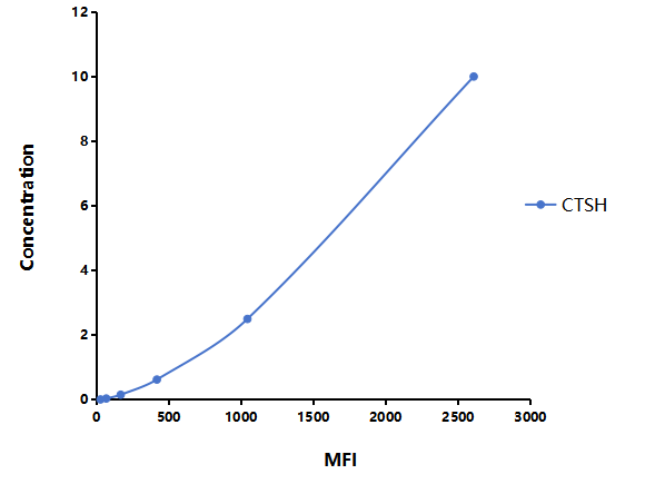 Multiplex Assay Kit for Cathepsin H (CTSH) ,etc. by FLIA (Flow Luminescence Immunoassay)