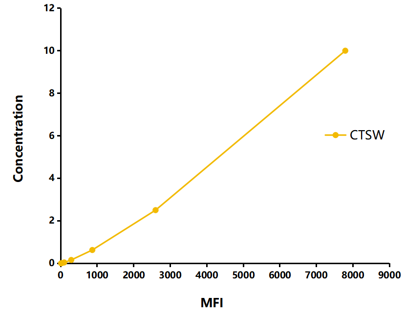 Multiplex Assay Kit for Cathepsin W (CTSW) ,etc. by FLIA (Flow Luminescence Immunoassay)