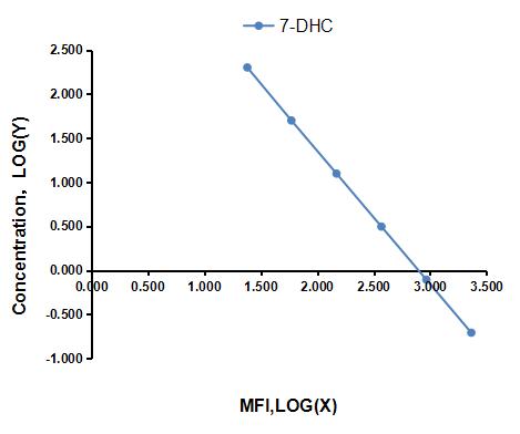 Multiplex Assay Kit for 7-Dehydrocholesterol (7-DHC) ,etc. by FLIA (Flow Luminescence Immunoassay)
