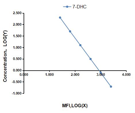 Multiplex Assay Kit for 7-Dehydrocholesterol (7-DHC) ,etc. by FLIA (Flow Luminescence Immunoassay)