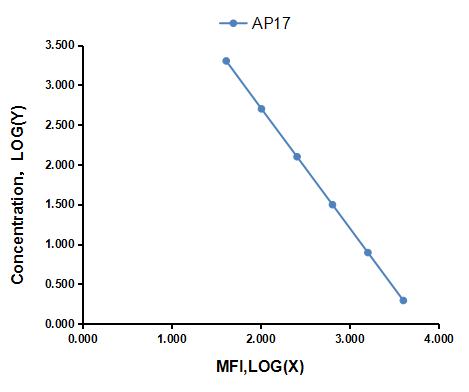 Multiplex Assay Kit for Apelin 17 (AP17) ,etc. by FLIA (Flow Luminescence Immunoassay)