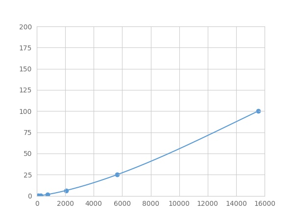 Multiplex Assay Kit for Cytochrome P450 1B1 (CYP1B1) ,etc. by FLIA (Flow Luminescence Immunoassay)