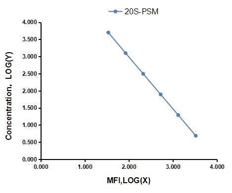Multiplex Assay Kit for 20S-Proteasome (20S-PSM) ,etc. by FLIA (Flow Luminescence Immunoassay)