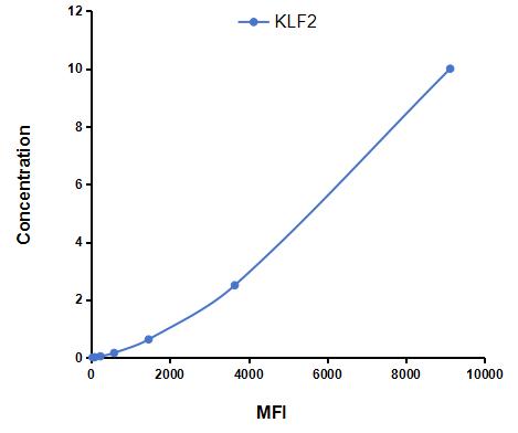 Multiplex Assay Kit for Kruppel Like Factor 2, Lung (KLF2) ,etc. by FLIA (Flow Luminescence Immunoassay)