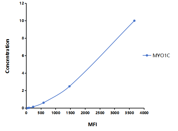 Multiplex Assay Kit for Myosin IC (MYO1C) ,etc. by FLIA (Flow Luminescence Immunoassay)