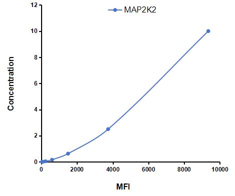 Multiplex Assay Kit for Mitogen Activated Protein Kinase Kinase 2 (MAP2K2) ,etc. by FLIA (Flow Luminescence Immunoassay)