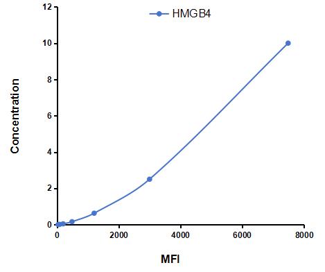 Multiplex Assay Kit for High Mobility Group Box Protein 4 (HMGB4) ,etc. by FLIA (Flow Luminescence Immunoassay)