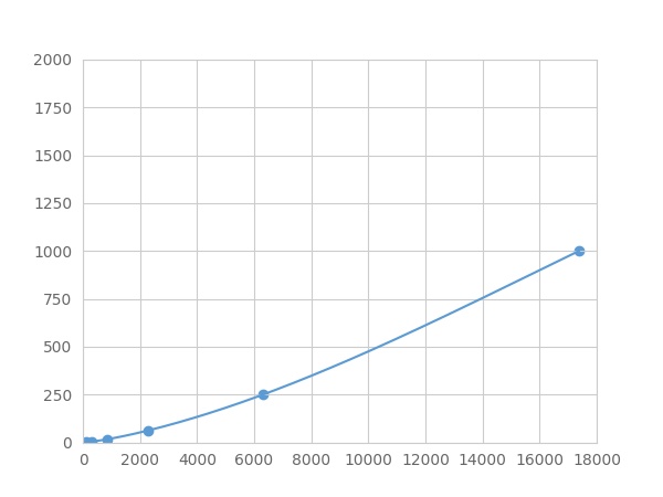 Multiplex Assay Kit for Insulin Like Protein 5 (INSL5) ,etc. by FLIA (Flow Luminescence Immunoassay)