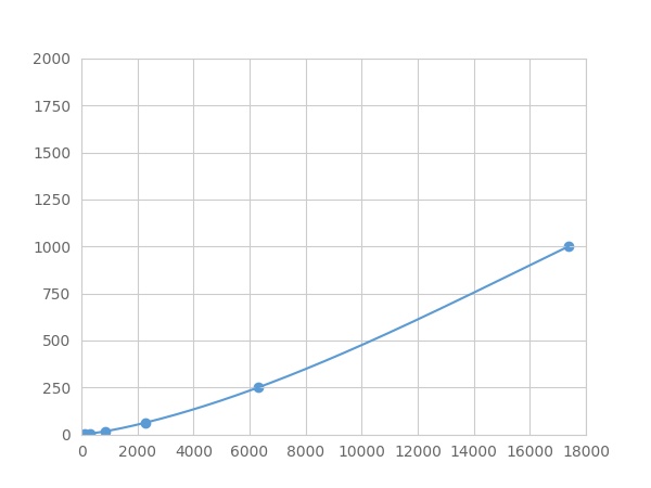 Multiplex Assay Kit for Insulin Like Protein 5 (INSL5) ,etc. by FLIA (Flow Luminescence Immunoassay)