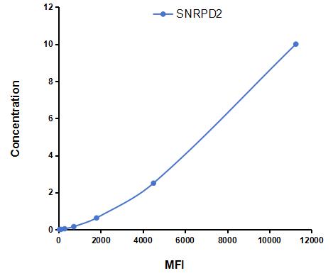 Multiplex Assay Kit for Small Nuclear Ribonucleoprotein Polypeptide D2 (SNRPD2) ,etc. by FLIA (Flow Luminescence Immunoassay)
