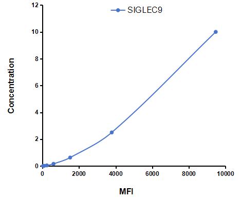 Multiplex Assay Kit for Sialic Acid Binding Ig Like Lectin 9 (SIGLEC9) ,etc. by FLIA (Flow Luminescence Immunoassay)