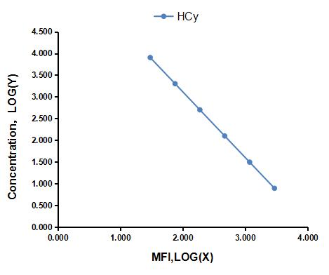 Multiplex Assay Kit for Homocysteine (HCy) ,etc. by FLIA (Flow Luminescence Immunoassay)