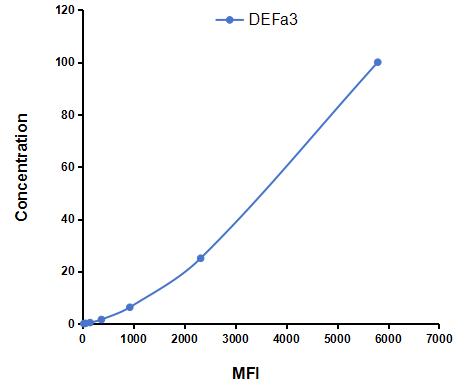 Multiplex Assay Kit for Defensin Alpha 3, Neutrophil Specific (DEFa3) ,etc. by FLIA (Flow Luminescence Immunoassay)