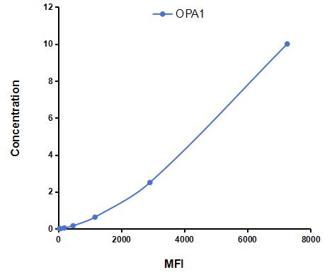 Multiplex Assay Kit for Optic Atrophy 1, Autosomal Dominant (OPA1) ,etc. by FLIA (Flow Luminescence Immunoassay)