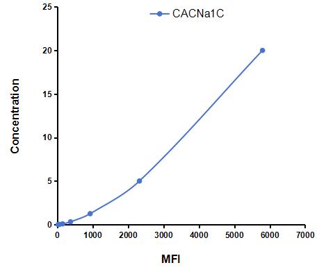 Multiplex Assay Kit for Calcium Channel, Voltage Dependent, L-Type, Alpha 1C Subunit (CACNa1C) ,etc. by FLIA (Flow Luminescence Immunoassay)