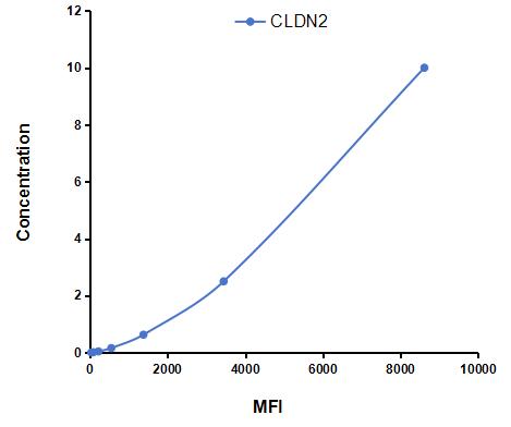 Multiplex Assay Kit for Claudin 2 (CLDN2) ,etc. by FLIA (Flow Luminescence Immunoassay)