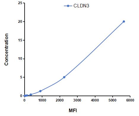 Multiplex Assay Kit for Claudin 3 (CLDN3) ,etc. by FLIA (Flow Luminescence Immunoassay)