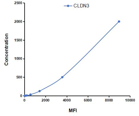 Multiplex Assay Kit for Claudin 3 (CLDN3) ,etc. by FLIA (Flow Luminescence Immunoassay)