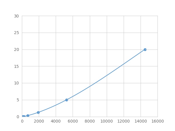 Multiplex Assay Kit for Crystallin Beta B1 (CRYbB1) ,etc. by FLIA (Flow Luminescence Immunoassay)