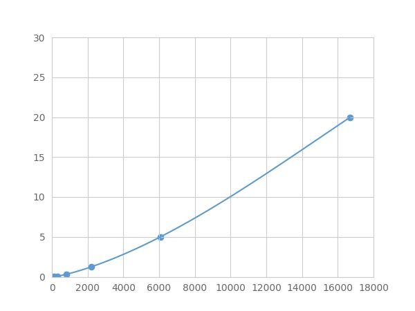 Multiplex Assay Kit for Crystallin Beta B2 (CRYbB2) ,etc. by FLIA (Flow Luminescence Immunoassay)