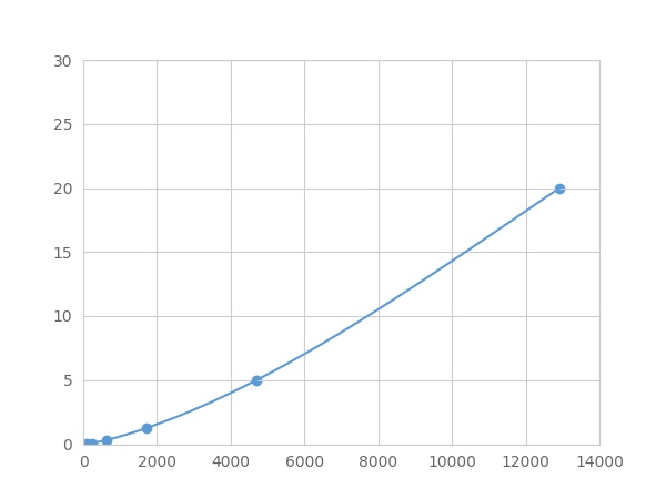 Multiplex Assay Kit for Crystallin Beta B2 (CRYbB2) ,etc. by FLIA (Flow Luminescence Immunoassay)